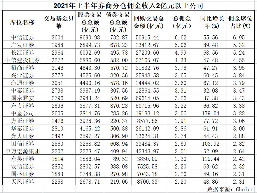 2021年公募基金分仓佣金_招商证券 货币基金 手续费_中信证券分仓佣金排名