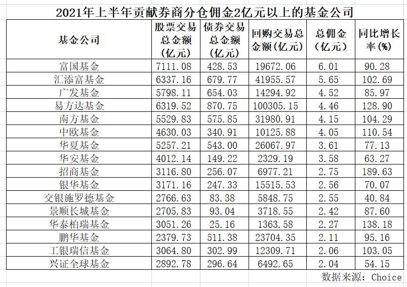 招商证券 货币基金 手续费_2021年公募基金分仓佣金_中信证券分仓佣金排名
