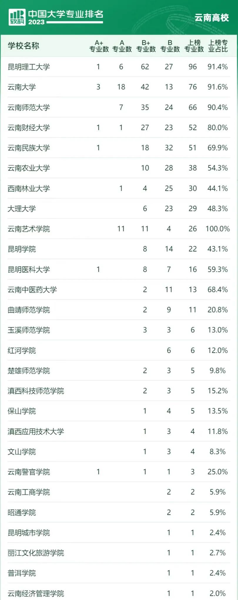 软科中国大学专业排名 2023_云南高校专业排名_云南高职高专院校排名
