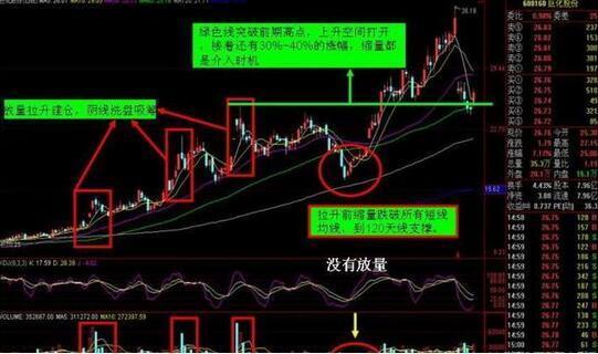 散户识别庄家骗术技巧_庄家出货阶段应对策略_吸筹 洗盘 拉升 出货