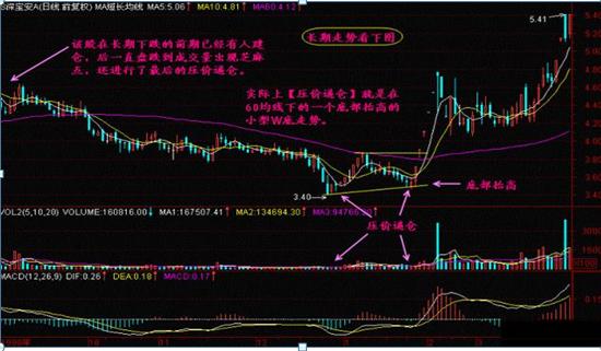 庄家洗盘吸筹_ 股市交易境界分析 _
