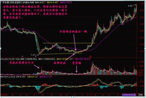  股市交易境界分析 __庄家洗盘吸筹