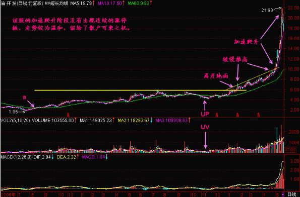主力洗盘方法_惯压洗盘案例分析_庄家洗盘吸筹