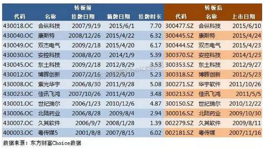 新三板创新层企业转板创业板概率低_老三板和新三板的区别在哪里_新三板优质企业热衷转板上市原因