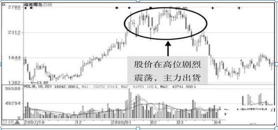 低位尾盘拉升操作策略_尾盘拉升个股分析_吸筹 洗盘 拉升 出货