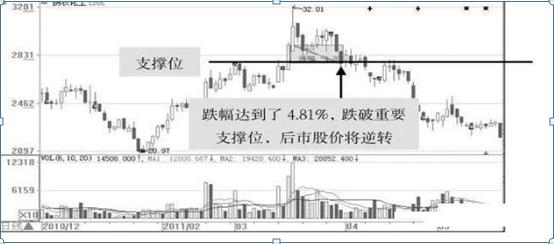 吸筹 洗盘 拉升 出货_尾盘拉升个股分析_低位尾盘拉升操作策略