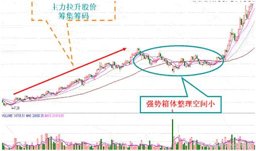 庄家拉升股价策略_庄家洗盘吸筹_庄家吸筹套路分析