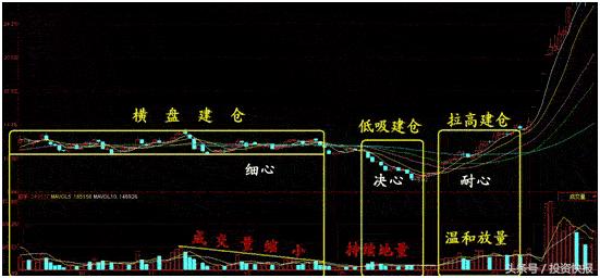 庄家拉升股价策略_庄家吸筹套路分析_庄家洗盘吸筹