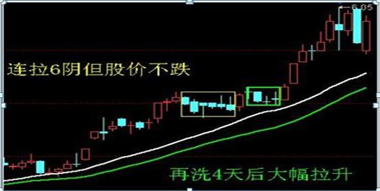 庄家洗盘吸筹__ 串阴洗盘技巧 