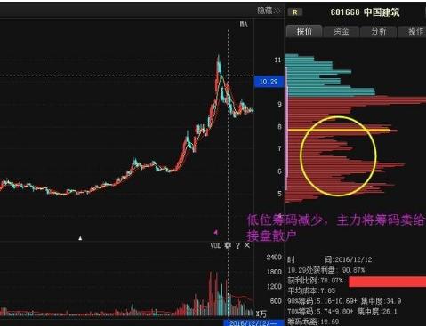 庄家洗盘吸筹_筹码分布分析_庄家动向识别