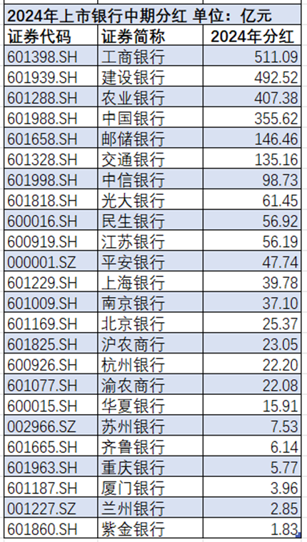 2024A股银行板块涨幅_2025民生银行股票分红_上市银行分红政策