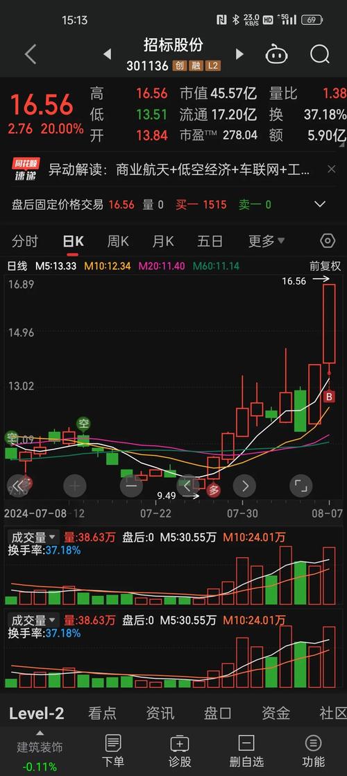 30日均线支撑_券商板块大幅上涨_if1511