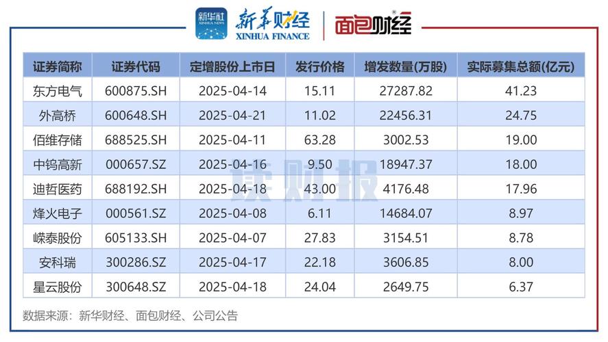 定增募资规模_重组定向增发价8.14元_银行定增市场分析
