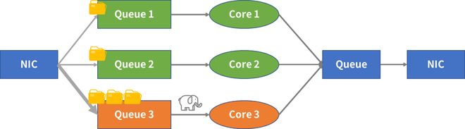 山石 下一代防火墙_山石网科ASIC芯片性能优势_ASIC防火墙大象流处理