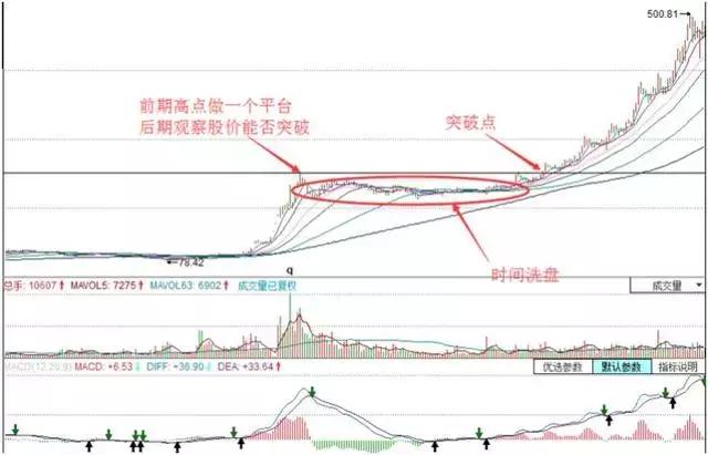 散户卖飞大牛股原因_庄家洗盘吸筹_庄家洗盘技巧