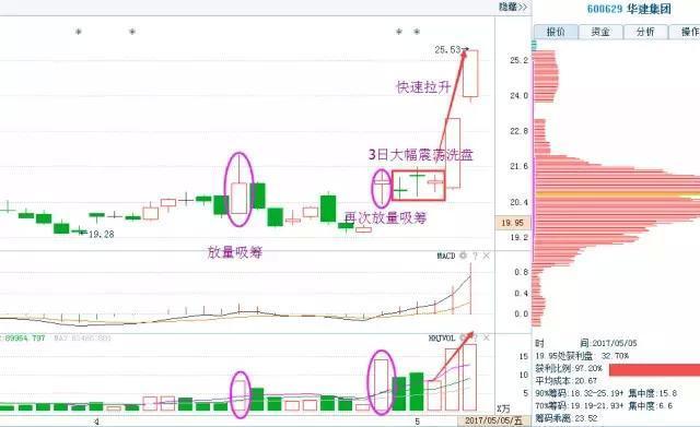 庄家洗盘吸筹_庄家洗盘技巧_散户卖飞大牛股原因