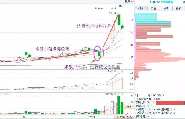 散户卖飞大牛股原因_庄家洗盘技巧_庄家洗盘吸筹