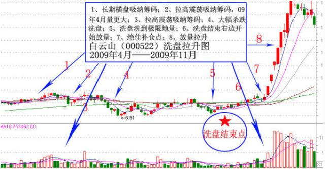 庄家洗盘技巧_庄家洗盘吸筹_散户卖飞大牛股原因
