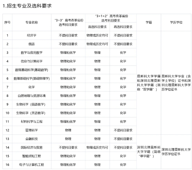 2025年天津大学自主招生简章_深圳北理莫斯科大学2025年本科招生简章_深圳北理莫斯科大学综合评价招生
