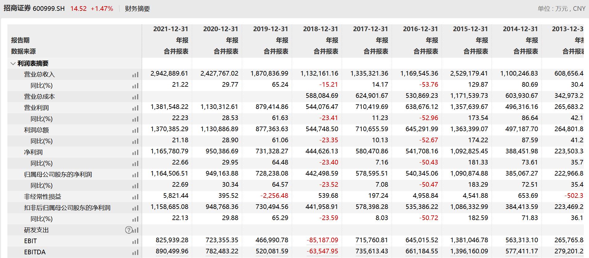 招商证券净利润突破百亿元_招商证券2021年年度报告_招商证券 货币基金 手续费