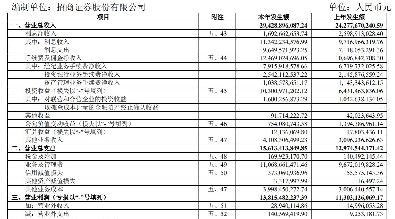 招商证券 货币基金 手续费_招商证券2021年年度报告_招商证券净利润突破百亿元