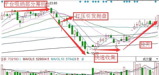 底部筹码吸纳技巧_庄家洗盘吸筹_主力坐庄吸筹策略