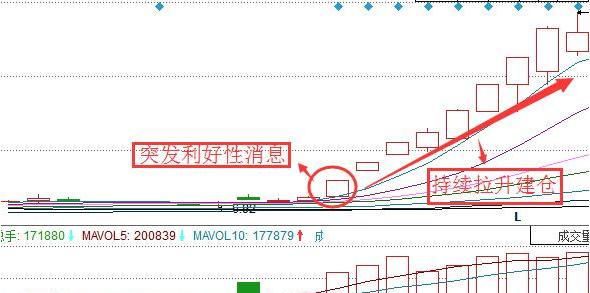 庄家洗盘吸筹_底部筹码吸纳技巧_主力坐庄吸筹策略
