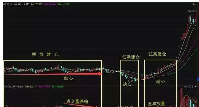 底部筹码吸纳技巧_主力坐庄吸筹策略_庄家洗盘吸筹