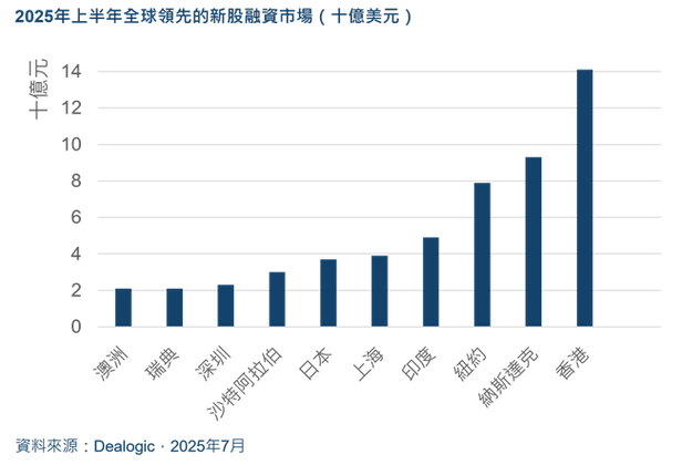 香港股票市场结构_宁德时代香港上市_香港新股市场集资总额