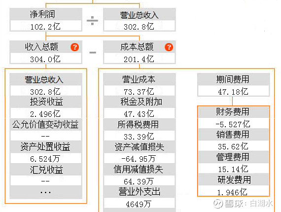 ROE计算公式_净利率周转率杠杆率_销售净利率