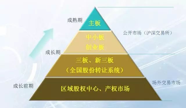 一级市场与二级市场区别_主板中小板创业板新三板区别_中小板市场 英语