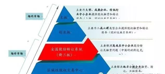 一级市场与二级市场区别_主板中小板创业板新三板区别_中小板市场 英语