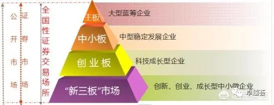 主板中小板创业板新三板区别_一级市场与二级市场区别_中小板市场 英语