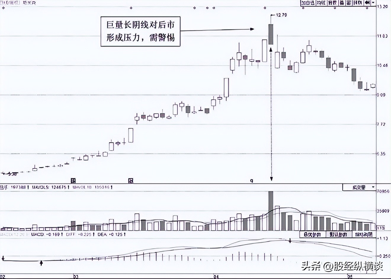 跟庄操作_强庄股建仓,拉高,洗盘,出货的一些经典形态特征_洗盘技巧
