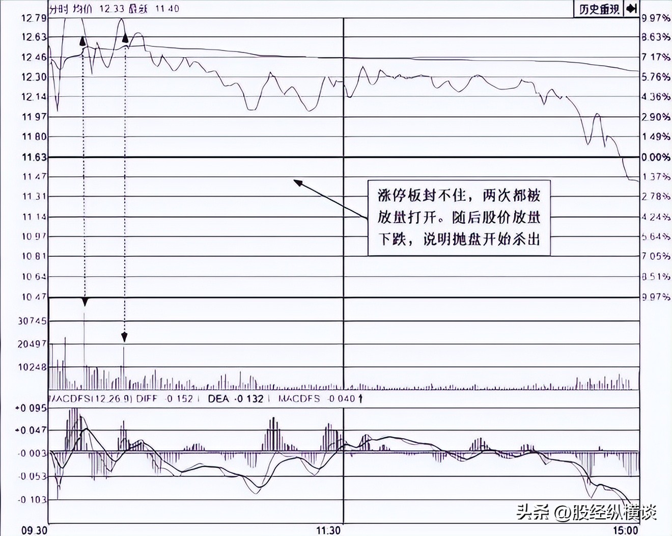 强庄股建仓,拉高,洗盘,出货的一些经典形态特征_跟庄操作_洗盘技巧