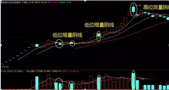 吸筹 洗盘 拉升 出货_炒股技巧_洗盘与出货区别