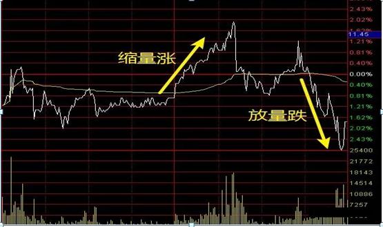 吸筹 洗盘 拉升 出货_炒股技巧_洗盘与出货区别
