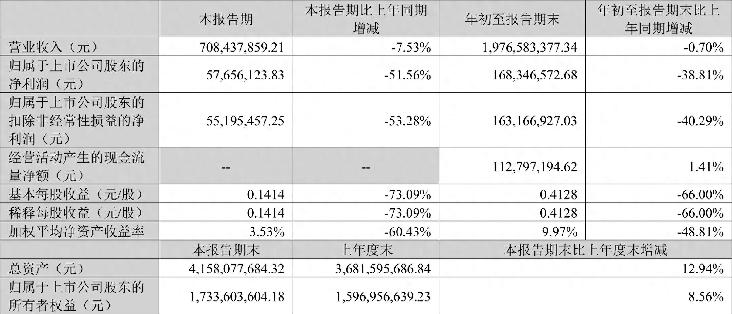 新莱应材2023年三季报披露！营收、利润、现金流情况如何？