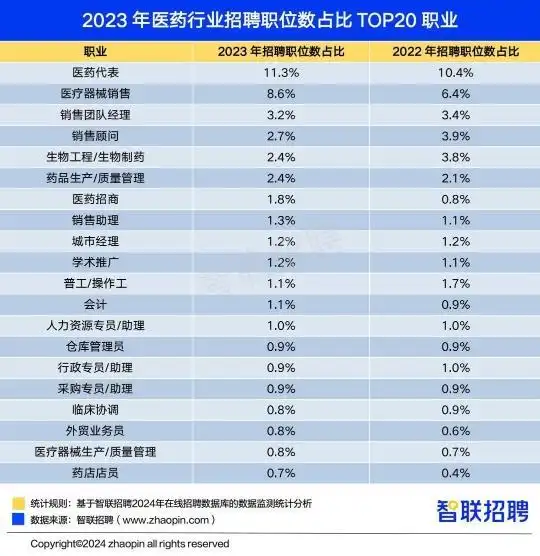中国医药行业人才发展报告 2023_医药行业招聘薪酬排名_山河药辅工资待遇