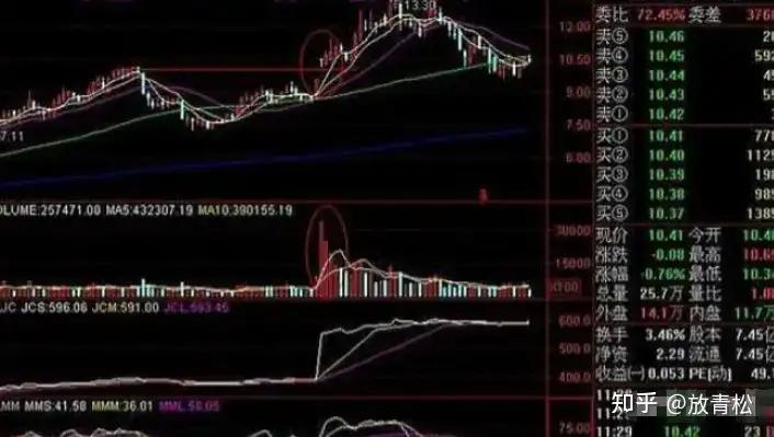 庄家洗盘技巧_筹码分布分析_强庄股建仓,拉高,洗盘,出货的一些经典形态特征