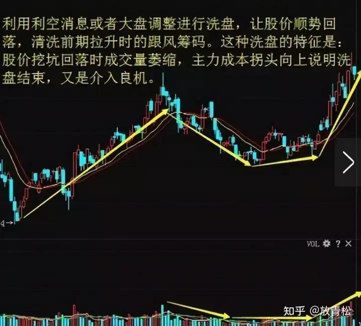强庄股建仓,拉高,洗盘,出货的一些经典形态特征_筹码分布分析_庄家洗盘技巧