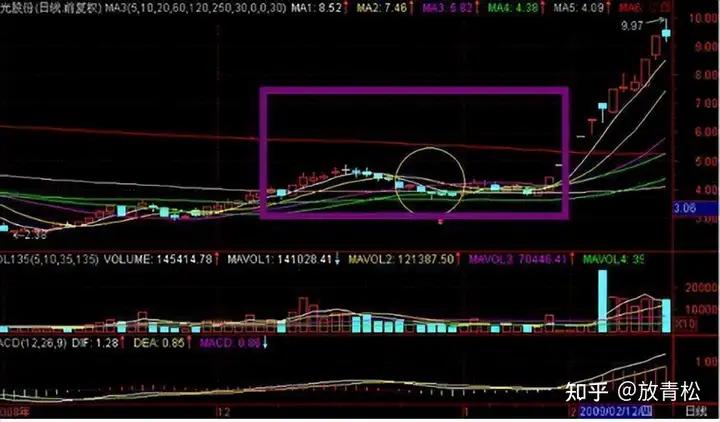 筹码分布分析_庄家洗盘技巧_强庄股建仓,拉高,洗盘,出货的一些经典形态特征