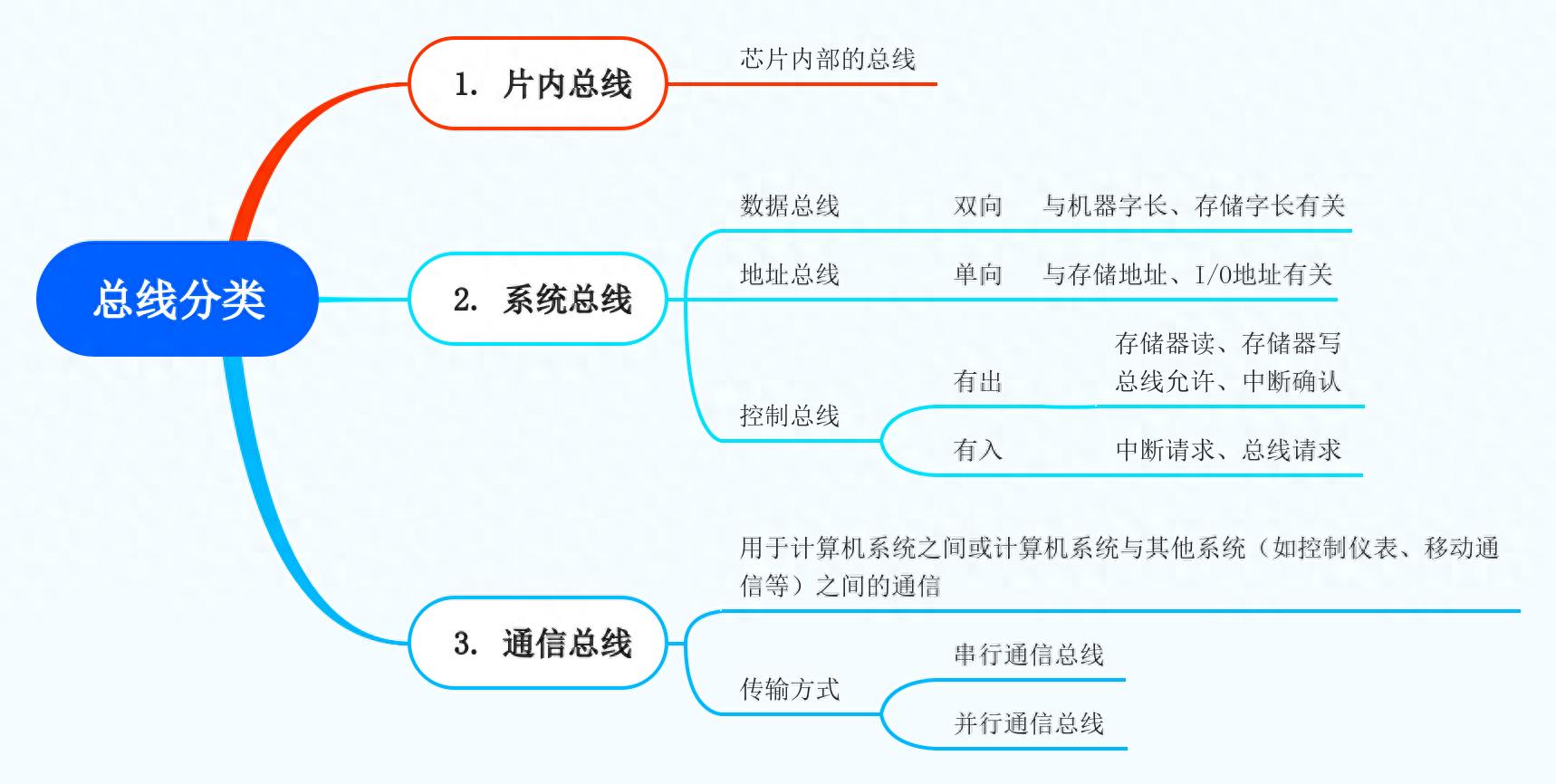 3.1基本概念：什么是总线及总线上信息的传送方式