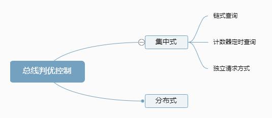 can总线分类_汽车总线分类_总线的分类