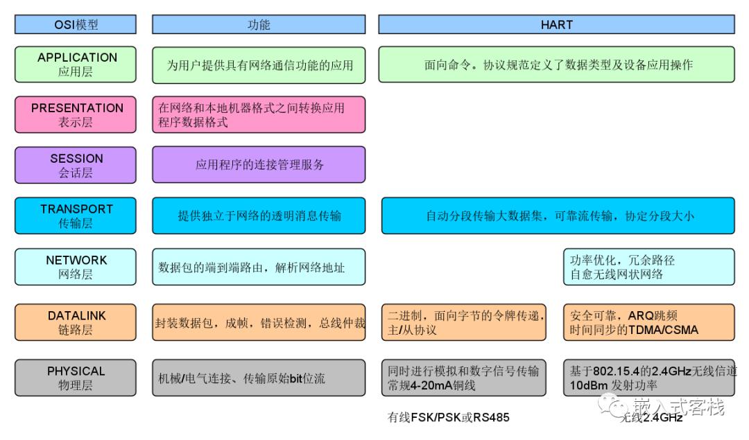 AIOT发展下传统工业设备IOT革新浪潮中的HART总线介绍