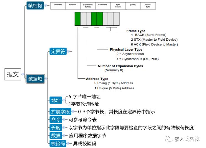 总线的分类_计算机总线分类_汽车总线分类