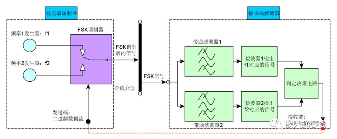 计算机总线分类_汽车总线分类_总线的分类