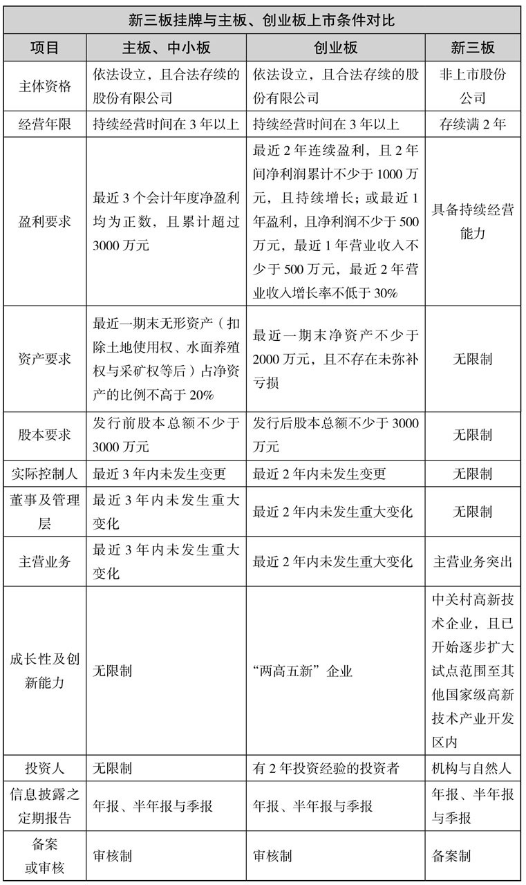 新三板与主板中小板创业板对比_中小板创业板上市问题风险_中小板 创业板 新三板