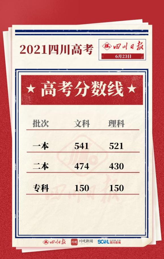 四川2021高考分数线_四川 一本线_四川2021艺体类专业录取控制分数线
