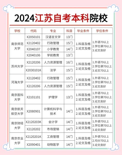 南京财经大学自考吧_江苏自考本科学校名单_江苏自考本科计算机专业课程